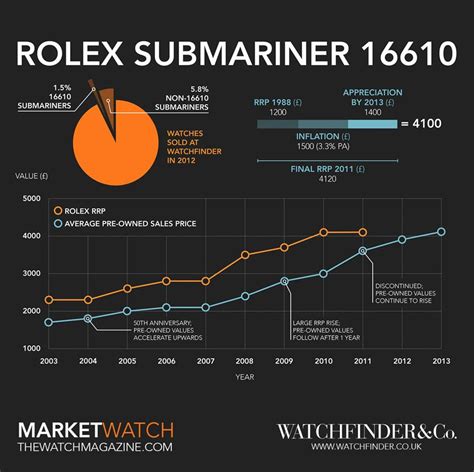 rolex submariner revision|rolex submariner year chart.